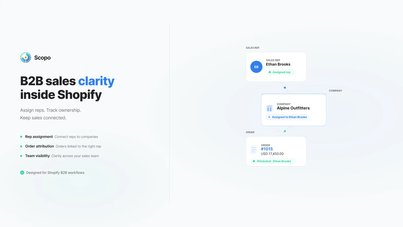 Scopo B2B sales clarity graphic connecting a sales representative, company, and attributed order