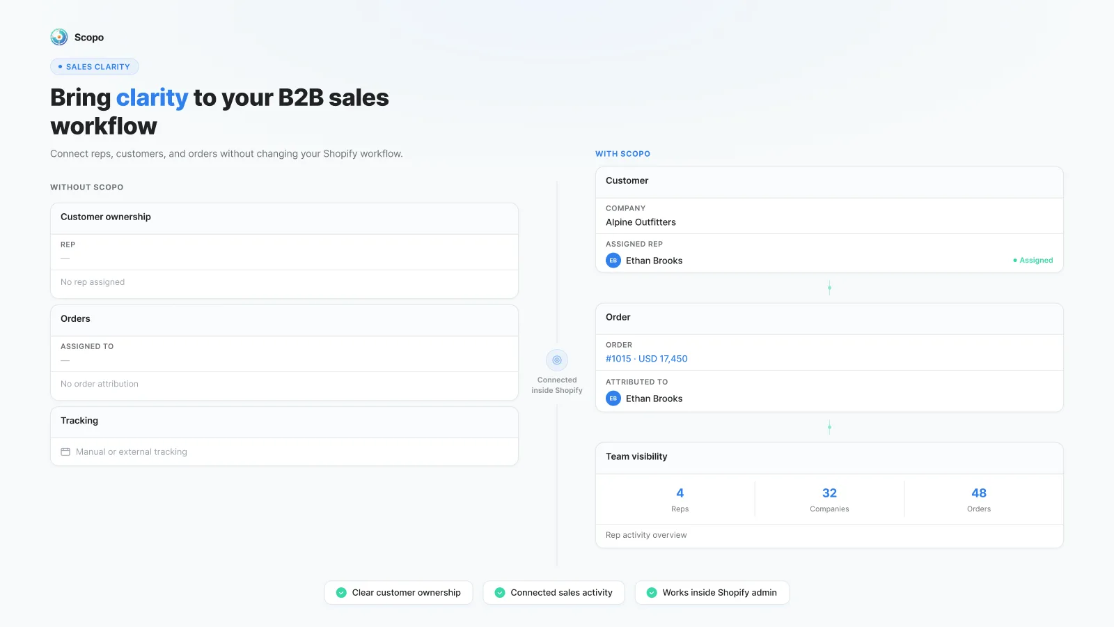 Scopo manager view connecting sales representatives, accounts, orders, and revenue