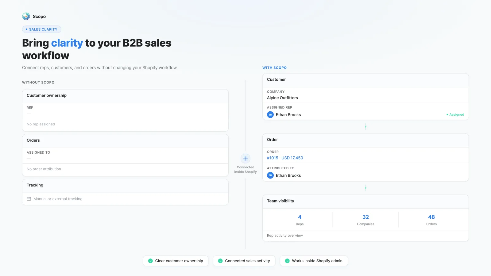 Scopo view connecting B2B sales representatives, accounts, orders, and revenue